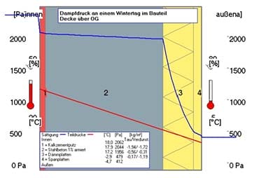 Energieberatung Bauphysik Tauwasserbildung vermeiden