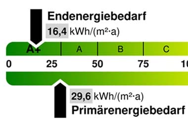 Energieberatung Energiebedarf Primaerenergiebedarf